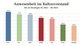 Präsenz-Diagramm-2023-2025
